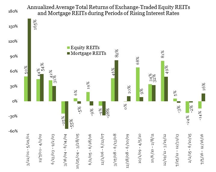 REITs and Interest Rates Myths and Markets Nareit